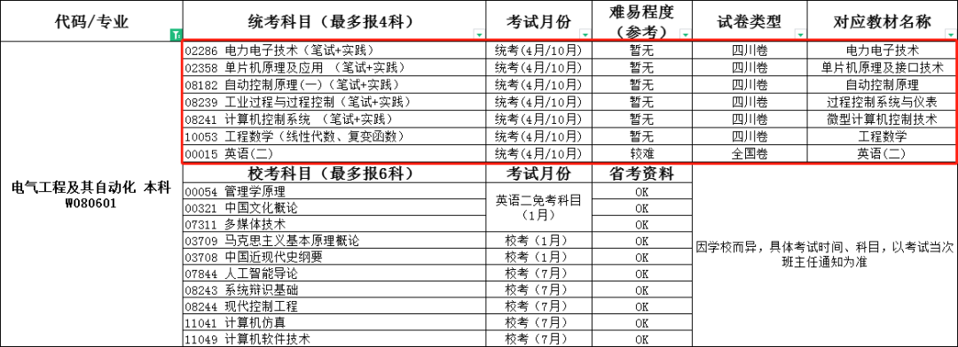 電氣工程及其自動化丨重慶自考本科專業