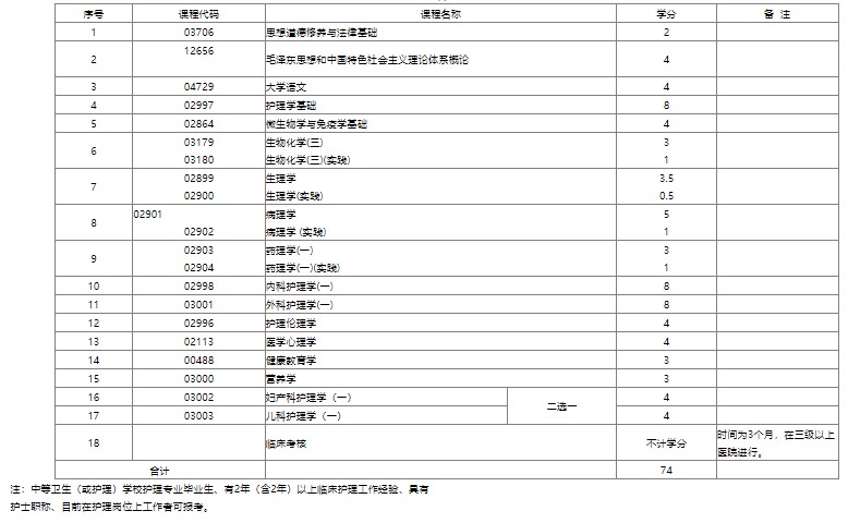 重慶醫科大護理自考專科課程設置