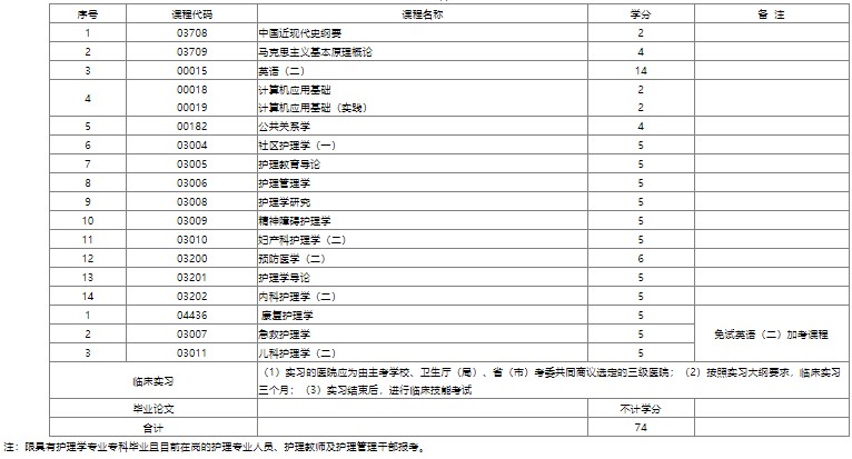 重慶醫科大護理自考本科課程設置