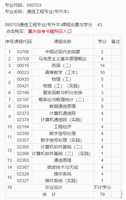 通信工程自考本科課程設(shè)置