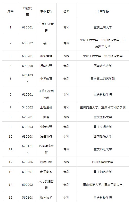 重慶自考大專有哪些專業(yè)